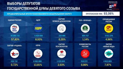 ���: ������� ������� ��������� ��������� � 57,83% ����� ��������� 93% ����������