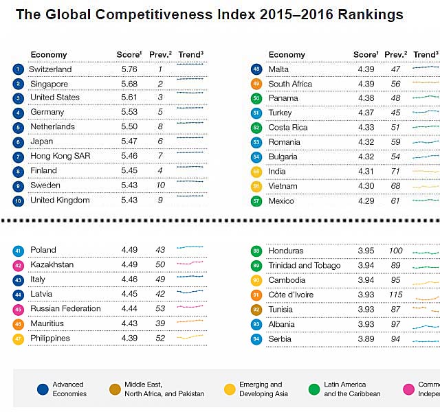 New Day: La Russia &232; tra i primi 50 paesi pi&249; competitivi