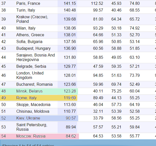 New Day: Minsk ha superato Roma e Mosca nella classifica mondiale per qualit&224; della vita
