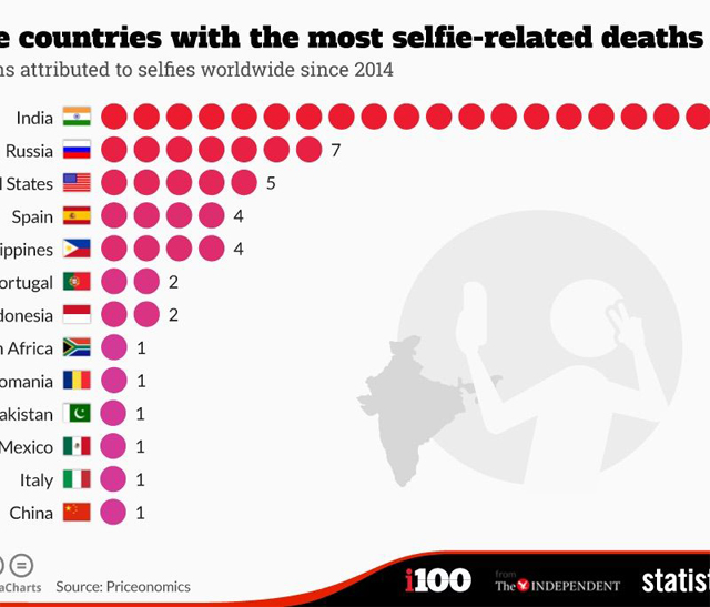 New Day: Morte da selfie: la Russia &232; al secondo posto nel mondo per il numero di selfie dallesito letale