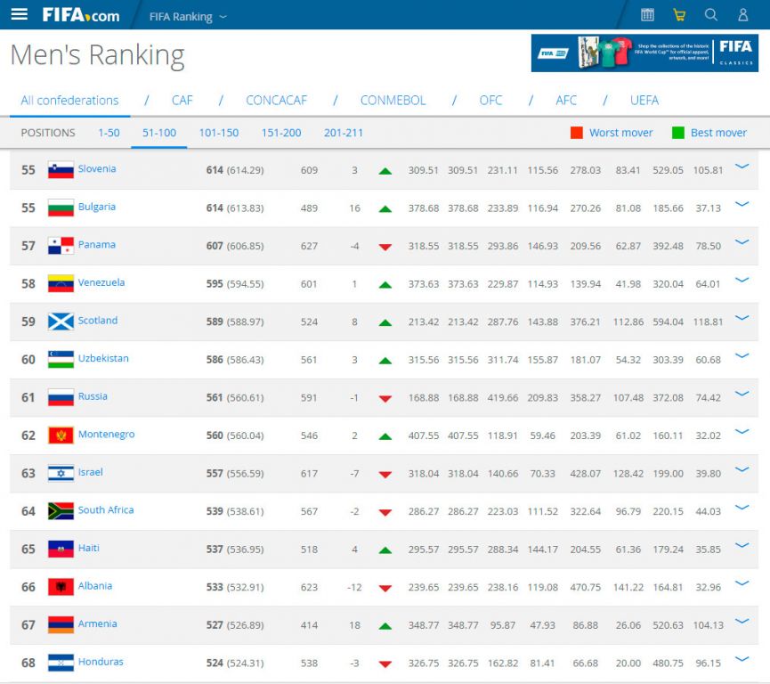 New Day: La Russia ha stabilito il suo record negativo nel ranking FIFA