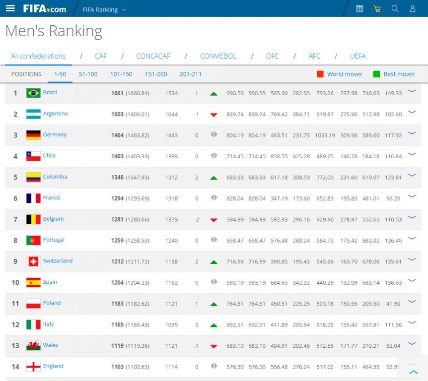 New Day: La Russia ha stabilito il suo record negativo nel ranking FIFA